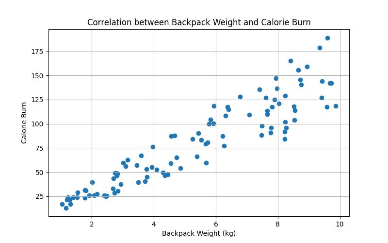 Boost Your Calorie Burn: The Surprising Impact of Wearing a Backpack