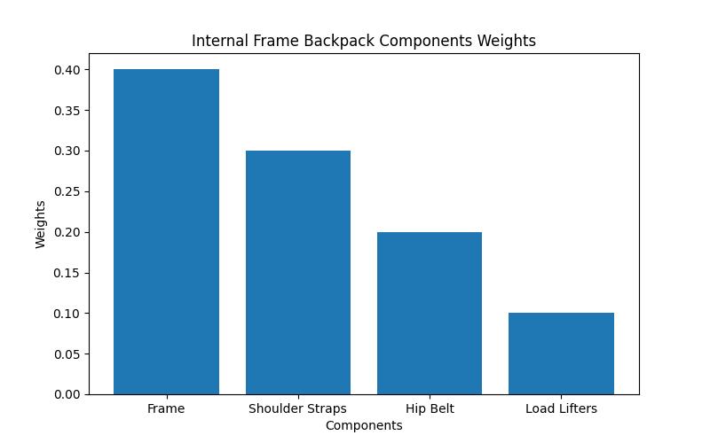 Demystifying Internal Frame Backpacks: All You Need to Know for Your Outdoor Adventures