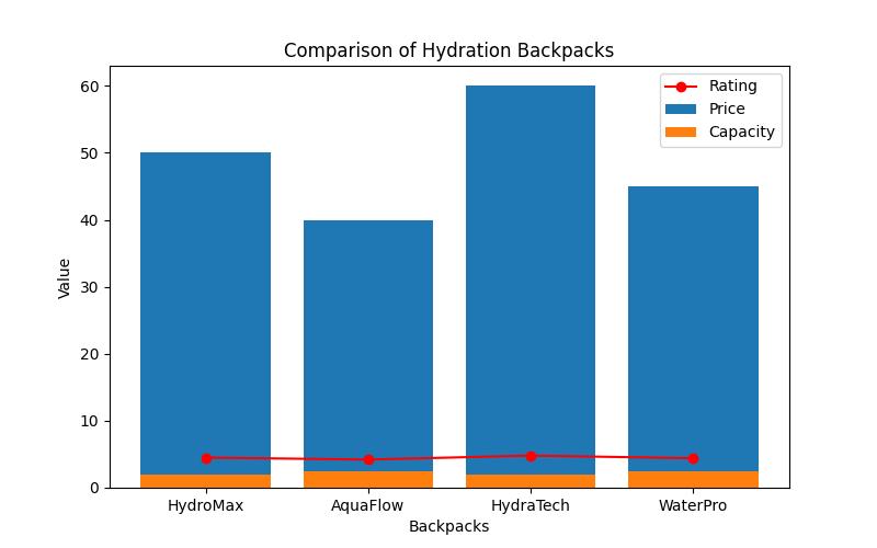 Stay Hydrated on the Go: A Comprehensive Guide to Using a Hydration Backpack