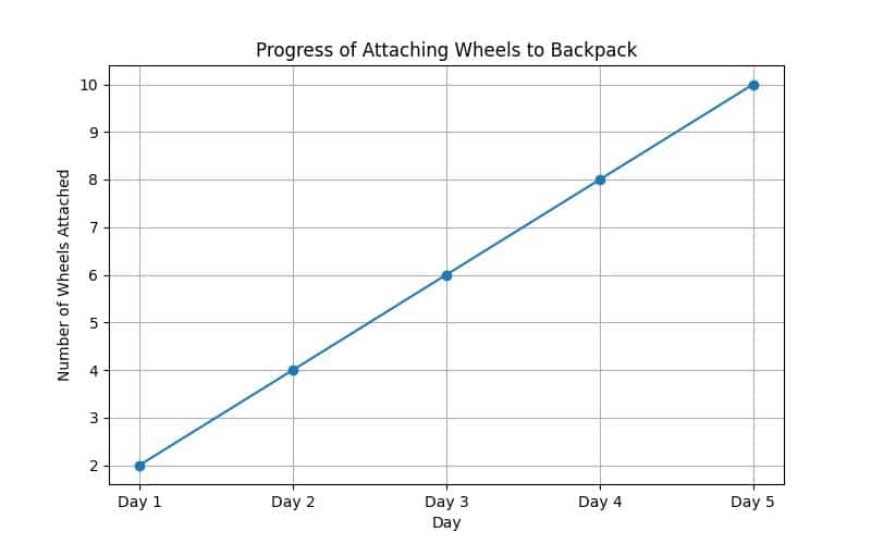 The Ultimate Guide to Adding Wheels to Your Backpack: DIY Tips and Tricks